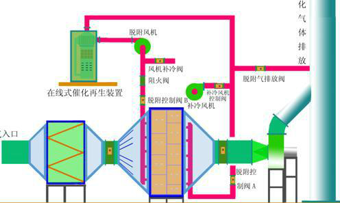 RCO催化吸附燃烧